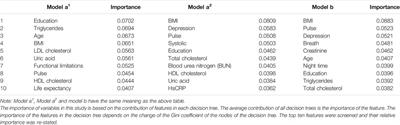 Using Machine Learning to Predict Cognitive Impairment Among Middle-Aged and Older Chinese: A Longitudinal Study